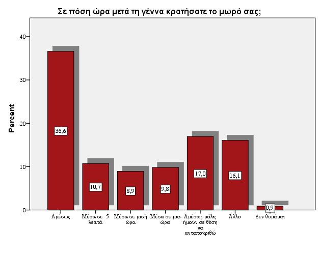 γέννα κρατήσατε το μωρό σας ; Διάγραμμα 45: