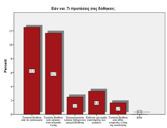 Διάγραμμα 55: Εάν ναι, τι από τα παρακάτω δεχθήκατε; Διάγραμμα 56: Σας έγιναν κάποιες υποδείξεις σχετικά με το πώς ή που να