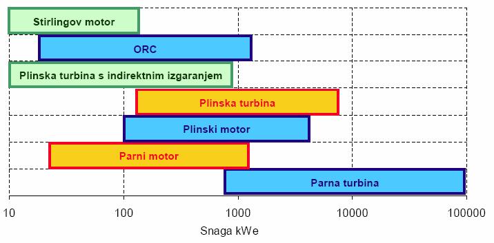 2. ORC (Izgaranje) Pored tehnologije primarne pretvorbe biomase (izgaranje ili rasplinjavanje) kogeneracijska postrojenja razlikuju se i prema implementiranom tehnološkom procesu.