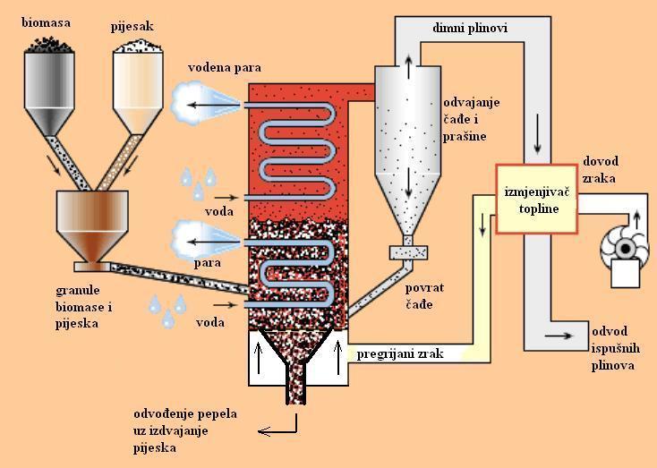 Izgaranja u fluidiziranom sloju Tehnologija izgaranja u fluidiziranom sloju je naprednija i ekifasnija tehnologija izgaranja. Postoji razlika u pripremi samog goriva u odnosu na izgaranje na rešetci.