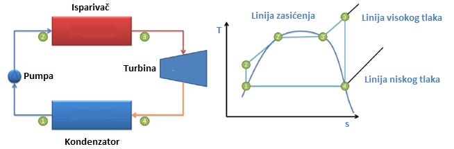 Općenito ORC je varijacija Rankinovog ciklusa u kojem se umjesto vode kao radnog medija koristi organski fluid.