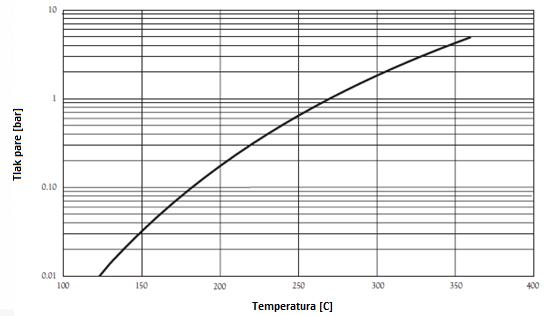 Downtherm Q Za potrebe proračuna prijenosnika topline izabrano je termo ulje Dowtherm Q. Osnovni paramteri termo ulja dani su u tablici 3. Slika 8.