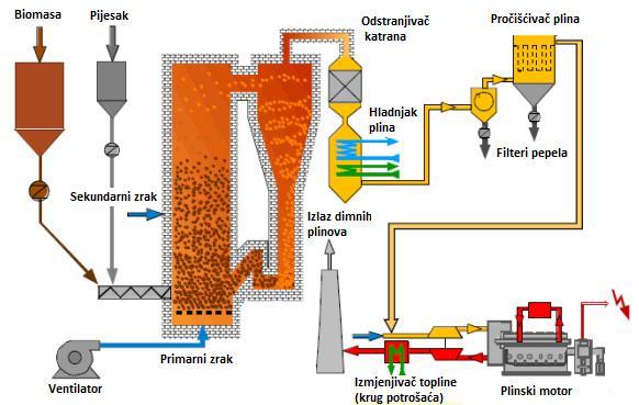 Temperatura generatorskog plina na izlazu ovisi o vrsti generatora plina, a može iznositi do 1000 C.