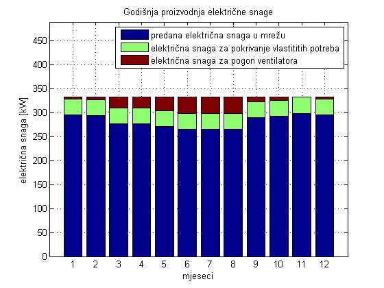 Slika 42. Godišnja proizvodnja električne energije Tablica 20.