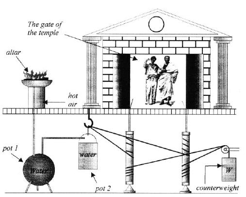 Evoluţia sistemelor Regulatorul lui Heron din Alexandria Altar Uşa templului Aer