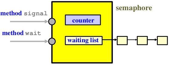 Η λειτουργία της αναστολής (wait) τοποθετεί τη διεργασία σε μια ουρά αναμονής (waiting queue) (λίστα με δείκτες προς το PCB της κάθε διεργασίας) που συσχετίζεται με τη μεταβλητή της σημαφόρου (s),