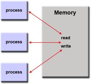 Συγχρονισμός και συνεργασία διεργασιών (Process synchronization) Σε ένα ΛΣ ενός ή περισσοτέρων επεξεργαστών πολλαπλές διεργασίες ή νήματα που εκτελούνται ταυτόχρονα ή παράλληλα, μπορούν να έχουν