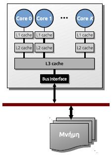 (α) Διαμέσω κοινής (ή διαμοιραζόμενης) μνήμης (shared memory) Σε ένα πολυπεξεργαστικό/πολυπύρηνο σύστημα σε ένα υπολογιστή δύο ή περισσότεροι επεξεργαστές/πυρήνες μοιράζονται την πρόσβαση
