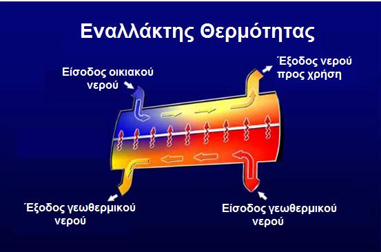 Εναλλάκτες θερμότητας Στις περισσότερες γεωθερμικές εφαρμογές απαιτείται η μεταφορά της θερμότητας των γεωθερμικών ρευστών σε ένα ρευστό λειτουργίας (κυρίως γλυκό νερό) μέσω ενός εναλλάκτη θερμότητας.