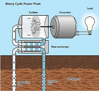 Δυαδικός κύκλος παραγωγής ενέργειας Binary Vapor Turbine Generator Electricity Hot Water Cooled Water Binary Liquid Heat Exchanger Το γεωθερμικό ρευστό χρησιμοποιείται για τη θέρμανση (και εξάτμιση)