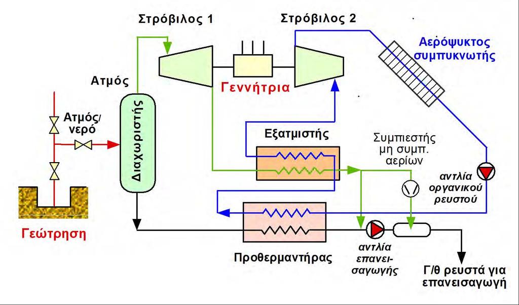 Ηλεκτροπαραγωγή με συνδυασμένο κύκλο και ολική επανεισαγωγή Αποτελεί το συνδυασμό του κύκλου