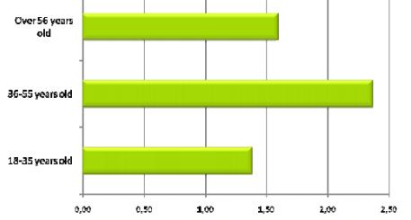 περισσότεροι είναι μεταξύ 36-55 ετών, όπως απεικονίζεται στο παρακάτω γράφημα.