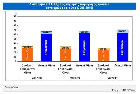πλειοψηφία κατέχουν τα επιτραπέζια κρασιά (με μερίδιο 89-91% την τελευταία τριετία), ενώ με βάση το