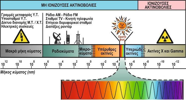Εικόνα 1.4 Ιοντίζουσα και Μη Ιοντίζουσα Ακτινοβολία 1.2.