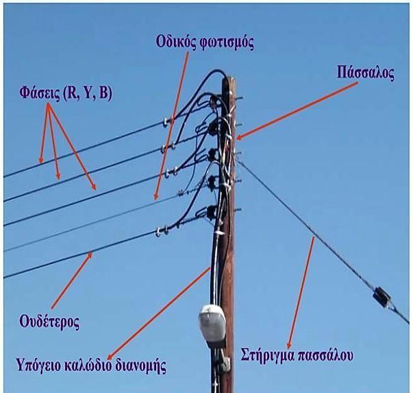 Εικόνα 2.5 Δίκτυο διανομής χαμηλής τάσης 2.2.3.