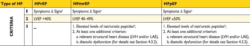 επηρεασμένο κλάσμα εξωθήσεως και σε εκείνους με διατηρημένο κλάσμα εξωθήσεως) η διάγνωση της καρδιακής ανεπάρκειας περιλαμβάνει, εκτός των συμπτωμάτων και των σημείων, αφενός αυξημένες