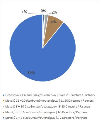 εκδόθηκαν κατά την 31/12/2017 Practitioners as at 31/12/2017 Μέλη Οίκοι Members Firms Λογιστικού Επαγγέλματος General Practitioners