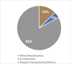 Αφερεγγυότητας Insolvency Practitioners 95 - Σύνολο Total 1.