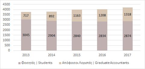 Στατιστικά Φοιτητών του ΚΣΕ / JES Students Statistics Οι αριθμοί των Φοιτητών και Αποφοίτων Λογιστών του Κοινού Σχεδίου Εξετάσεων με το ACCA στις 31 Δεκεμβρίου 2017 ήταν ως εξής: 2017