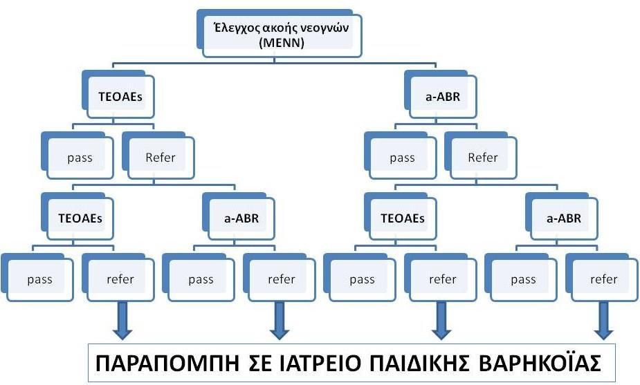 Εικόνα 1. Αλγόριθμος εξετάσεων πρωτοκόλλου ακοολογικού ελέγχου νεογνών στη ΜΕΝΝ.