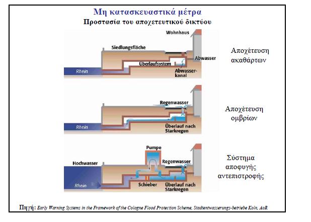 Σχεδιασμός και διαχείριση πλημμυρικού