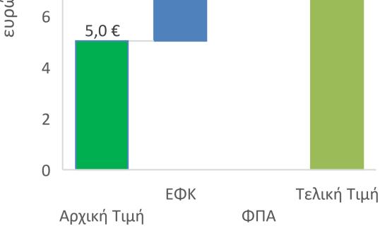 ΣΥΜΜΕΤΟΧΗ ΦΟΡΟΛΟΓΙΑΣ ΣΤΗΝ ΤΙΜΗ ΛΙΑΝΙΚΗΣ ΕΦΚ & ΦΠΑ αντιπροσωπεύουν κατά μέσο όρο το 52,3% της λιανικής τιμής της φιάλης 2016 2009 38,6% σε