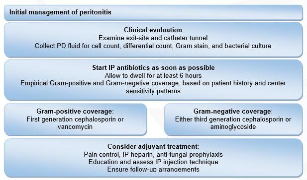Αρχική διαχείριση περιτονίτιδας