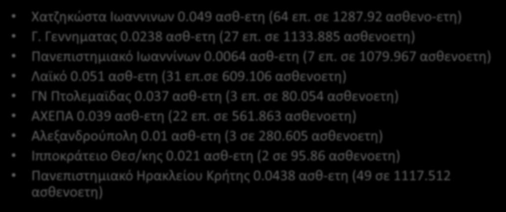 967 ασθενοετη) Λαϊκό 0.051 ασθ-ετη (31 επ.σε 609.106 ασθενοετη) ΓΝ Πτολεμαϊδας 0.037 ασθ-ετη (3 επ.