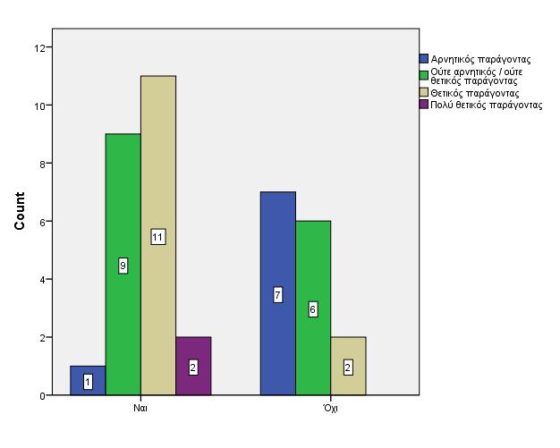 Likelihood Ratio 13,601 3,004 Linear-by-Linear Association 11,095 1,001 N of Valid Cases 38 a. 4 cells (50,0%) have expected count less than 5. The minimum expected count is,79. Γηάγξακκα 6.
