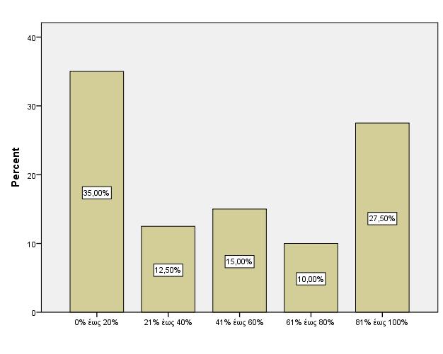 61% έσο 80% 4 9,8 10,0 72,5 81% έσο 100% 11 26,8 27,5 100,0 χλνιν 40 97,6 100,0 Missing System 1 2,4 χλνιν 41 100,0 Γηάγξακκα 6.
