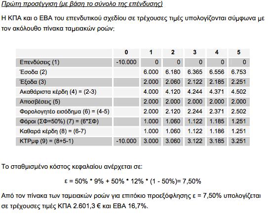 Το (1-50%) αποτυπώνει την επίδραση