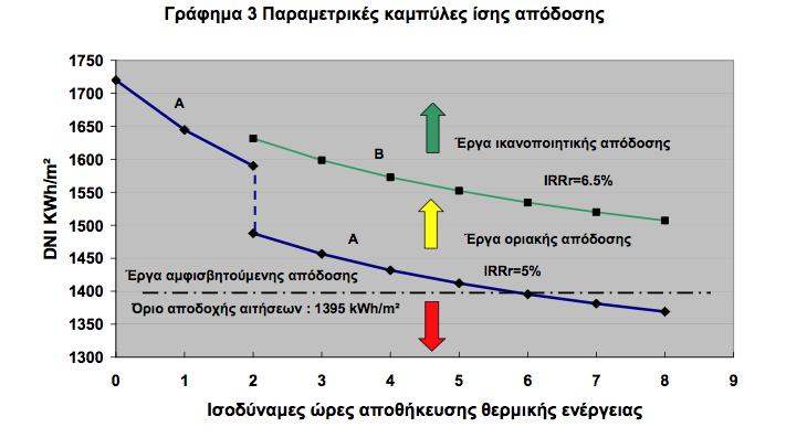 Μελέτη ΡΑΕ