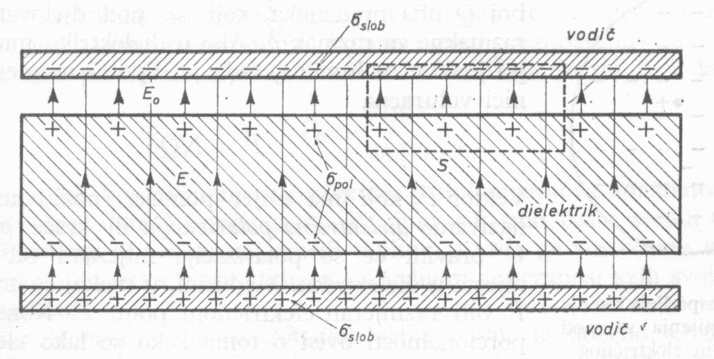 Susceptibilnost, permitivnost i dielektričnost materijala 2 Izračunajmo el. polje u kondenzatoru s dielektrikom: σ slob površinska gustoća naboja na pločama kond.
