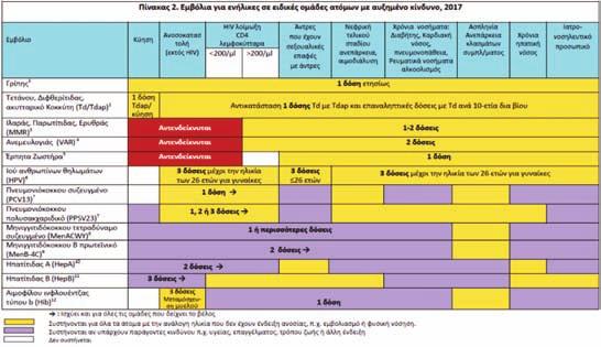 ΕΝΗΜΕΡΩΣΗ να χορηγείται ξεχωριστά από το 23-δύναμο πολυσακχαριδικό πνευμονιοκοκκικό εμβόλιο, με μεσοδιάστημα τουλάχιστον 4 εβδομάδων.