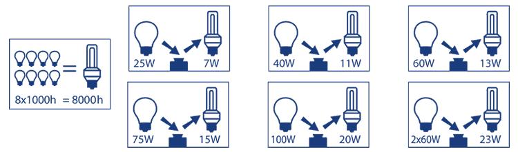 - ravne - spiralne Štedna žarulja je izvor svjetlosti koji daje približno jednako onoliko svjetlosti koliko i obična žarulja, ali pritom troši puno manje električne energije uz nisko isijavanje