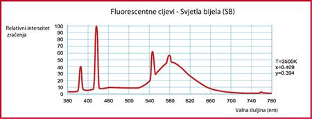 Za paljenje lampe potrebni su starter i prigušnica ili elektronska predspojna