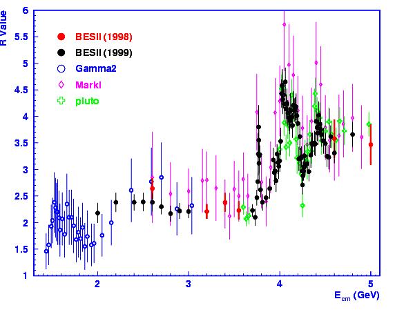 BES R-scan Results published: J.Z. Bai et.al., Phys. Rev. Lett. 84, 594 (2000). J.Z. Bai et.al., Phys. Rev. Lett. 88, 101802 (2002).