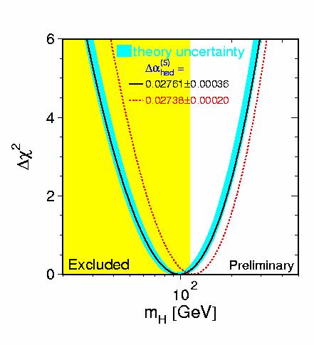 The SM Fit to m H Without BES data With BES data m m H H = + 62 53 30