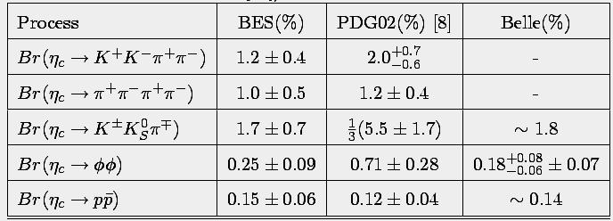 Results: Branching Fractions Dividing by B(J/ψ γη c ) = 1.3 ± 0.4 % (PDG2002) * * H.C. Huang et al., hep-ex/0305068 * Calculated from results in F.