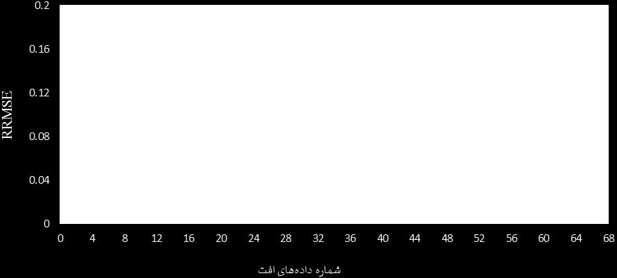طراحی یک ضبی ضبک ی عصبی هص عی ج ت تعییي فراس ج ای آبخ اى آزاد ضکل 9- هقادیر فراس ج ای ذف در هقابل هقادیر هحاسب ضذ