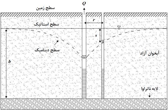 طراحی یک ضبی ضبک ی عصبی هص عی ج ت تعییي فراس ج ای آبخ اى آزاد هقذه آظه ااای آبکكاای بطاا ض ؾاایؼی خ اات تؼیاایي فطاؾ د ای آبر اى اؾتفاز هیق س.
