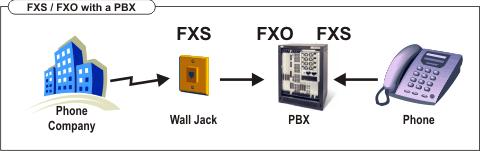 Доколку поврзувањето се прави без посредство на PBX, телефонскиот уред директно се поврзува на FXS портата која ја доставува телефонската компанија. Слика 3.