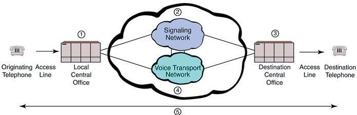 TCP (Transmission Control Protocol) Протокол кој обезбедува CON транспорт на податоци, но бара поголем оверхед на податоци за разлика од UDP SIP (Session Initiation Protocol) Протокол за иницирање на