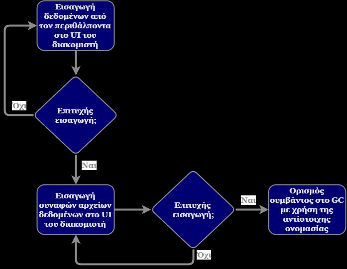 ΚΕΦΑΛΑΙΟ 4. ΣΥΣΤΗΜΑ & ΕΦΑΡΜΟΓΗ Σχήμα 4.3: Προβλεπόμενη διαδικασία για τον ορισμό συμβάντος φαρμακευτικής αγωγής ή αναπαραγωγής μουσικού κομματιού.