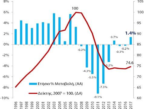 Σχήμα 2: Πραγματικό Ακαθάριστο Εγχώριο Προϊόν Προσέγγιση Δαπάνης (ετήσια % μεταβολή