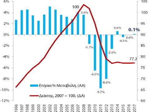 Κατανάλωση (% του ΑΕΠ, 2007: 64,8%, 2017:69,4%) Cg: Δημόσια Κατανάλωση (% του ΑΕΠ,