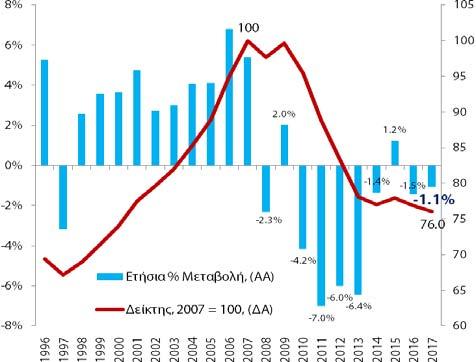 ΑΕΠ, 2007: 26,0%, 2017: 12,6%) Exp: Εξαγωγές Αγαθών και Υπηρεσιών (% του ΑΕΠ, 2007: