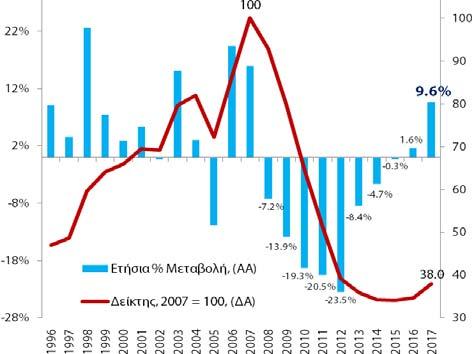 2017: 34,3%) Σημείωση: (α) τα μερίδια των επί μέρους συνιστωσών του ΑΕΠ έχουν