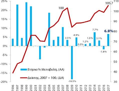 Τα αντίστοιχα μερίδια βάσει των πραγματικών μεγεθών (σταθερές τιμές) έχουν ως εξής: