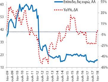 δις). Το αντίστοιχο μέγεθος για τις καταθέσεις ήταν 139,1 δις (12/2017: 137,8 δις και 1/2017: 130,9 δις).